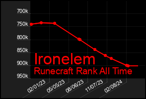 Total Graph of Ironelem