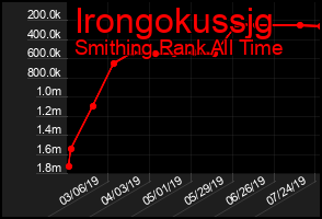 Total Graph of Irongokussjg