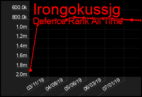 Total Graph of Irongokussjg