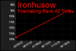 Total Graph of Ironhusow