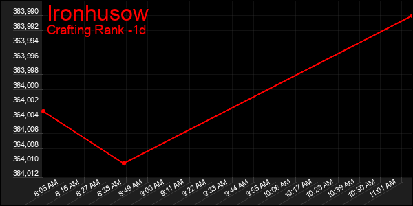 Last 24 Hours Graph of Ironhusow