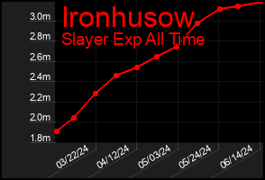 Total Graph of Ironhusow