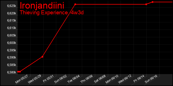 Last 31 Days Graph of Ironjandiini