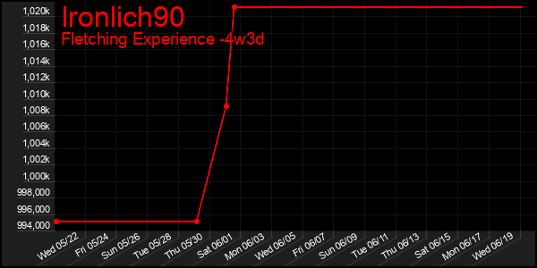 Last 31 Days Graph of Ironlich90