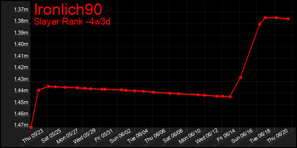 Last 31 Days Graph of Ironlich90