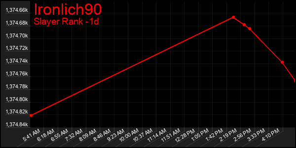 Last 24 Hours Graph of Ironlich90