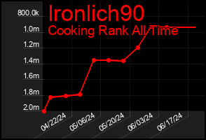 Total Graph of Ironlich90