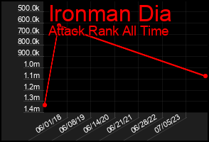 Total Graph of Ironman Dia