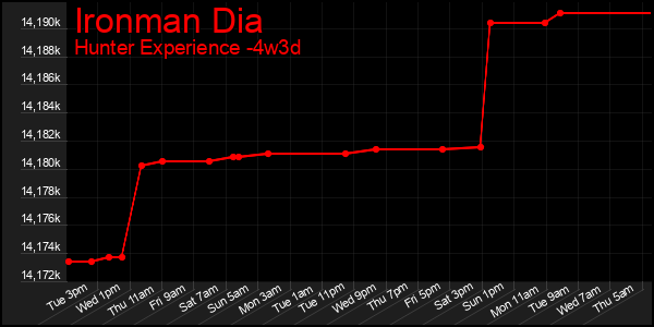Last 31 Days Graph of Ironman Dia