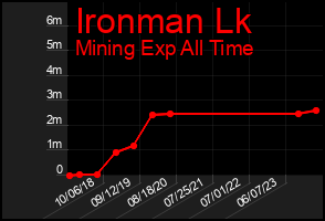 Total Graph of Ironman Lk