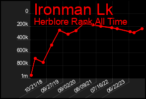 Total Graph of Ironman Lk