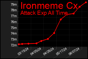 Total Graph of Ironmeme Cx