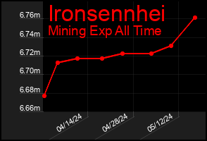 Total Graph of Ironsennhei