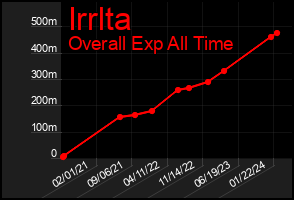 Total Graph of Irrlta