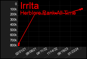 Total Graph of Irrlta