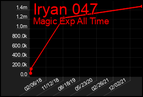 Total Graph of Iryan 047