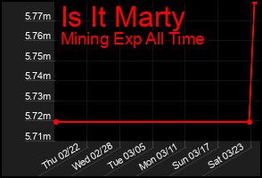 Total Graph of Is It Marty