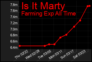 Total Graph of Is It Marty