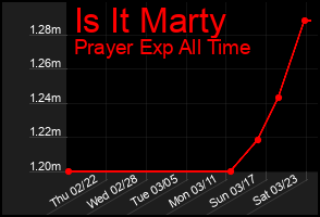 Total Graph of Is It Marty