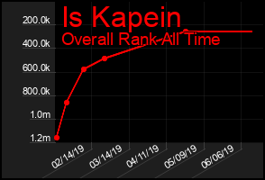Total Graph of Is Kapein
