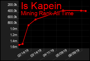 Total Graph of Is Kapein
