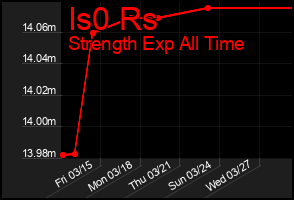 Total Graph of Is0 Rs