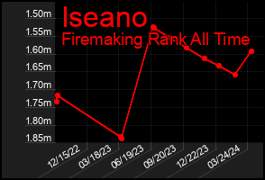 Total Graph of Iseano