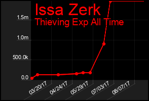 Total Graph of Issa Zerk