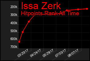 Total Graph of Issa Zerk