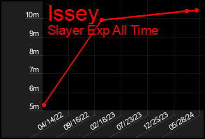 Total Graph of Issey