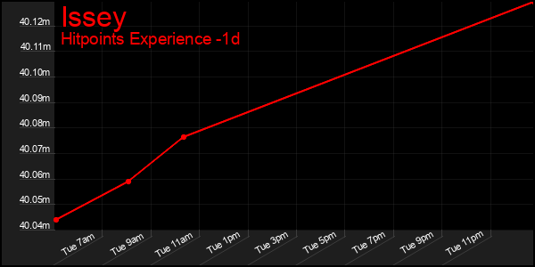 Last 24 Hours Graph of Issey