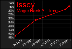 Total Graph of Issey