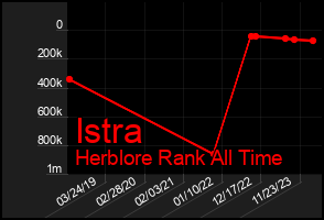 Total Graph of Istra