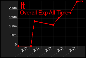 Total Graph of It