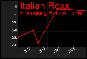 Total Graph of Italian Roxx