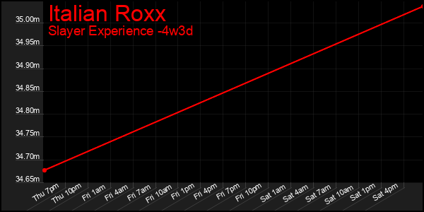 Last 31 Days Graph of Italian Roxx