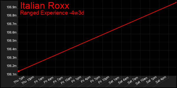 Last 31 Days Graph of Italian Roxx