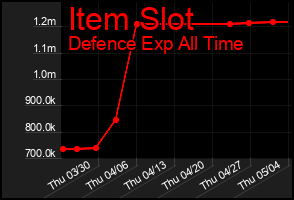 Total Graph of Item Slot