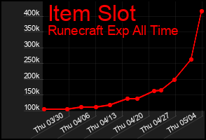 Total Graph of Item Slot