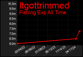 Total Graph of Itgottrimmed