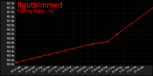 Last 24 Hours Graph of Itgottrimmed