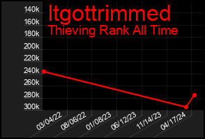 Total Graph of Itgottrimmed