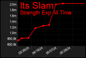 Total Graph of Its Slam