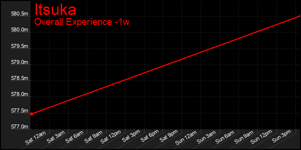Last 7 Days Graph of Itsuka