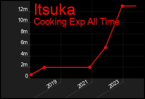 Total Graph of Itsuka