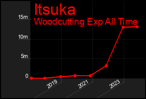 Total Graph of Itsuka