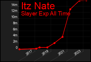 Total Graph of Itz Nate