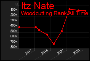 Total Graph of Itz Nate