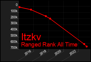 Total Graph of Itzkv