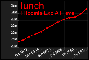 Total Graph of Iunch